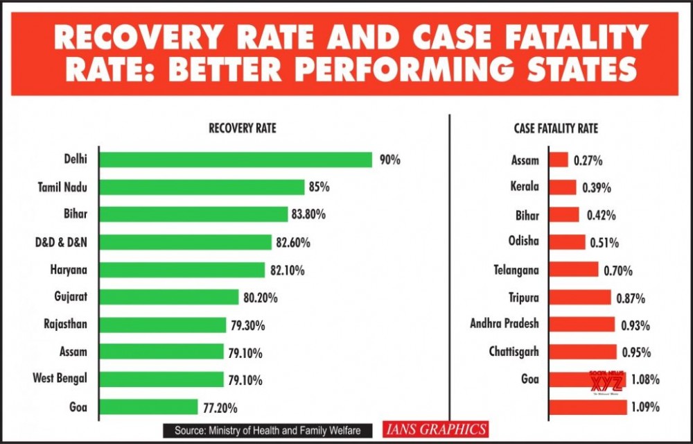 Recovery Rate and Case Fatality Rate: Better performing states. (IANS Infographics)